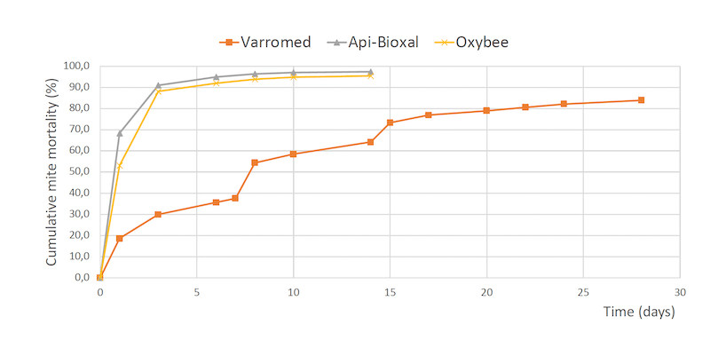 Api-Bioxal, Eficacia probada